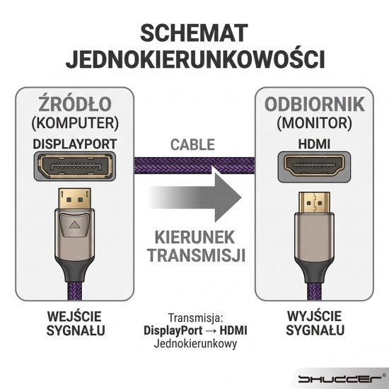 Kabel DisplayPort - HDMI 8K Shudder 2m Jednokierunkowy-112327