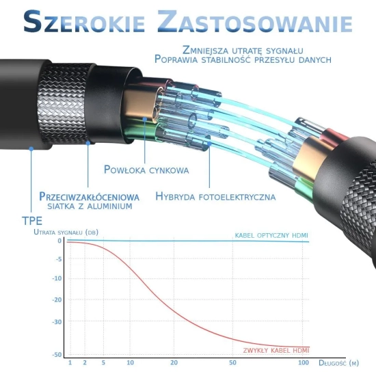 Aktywny kabel AOC HDMI - HDMI 2.1 Światłowodowy 2m 8K 60Hz 4K 120Hz Ultra High Speed PREMIUM-6920